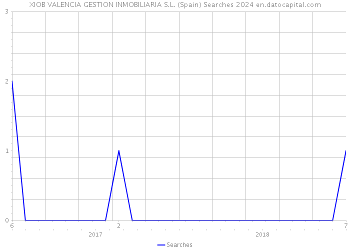 XIOB VALENCIA GESTION INMOBILIARIA S.L. (Spain) Searches 2024 