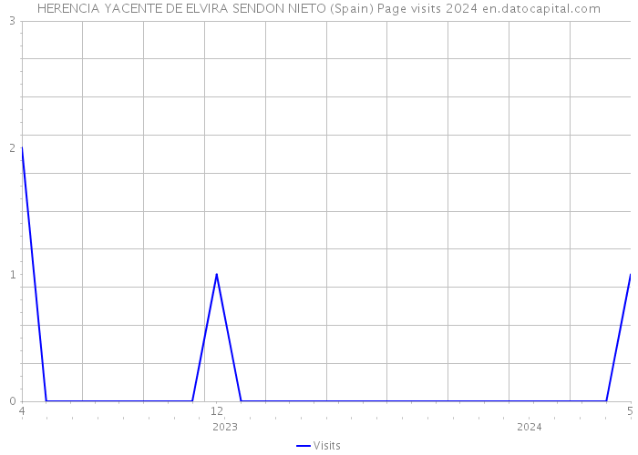 HERENCIA YACENTE DE ELVIRA SENDON NIETO (Spain) Page visits 2024 