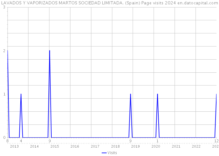 LAVADOS Y VAPORIZADOS MARTOS SOCIEDAD LIMITADA. (Spain) Page visits 2024 