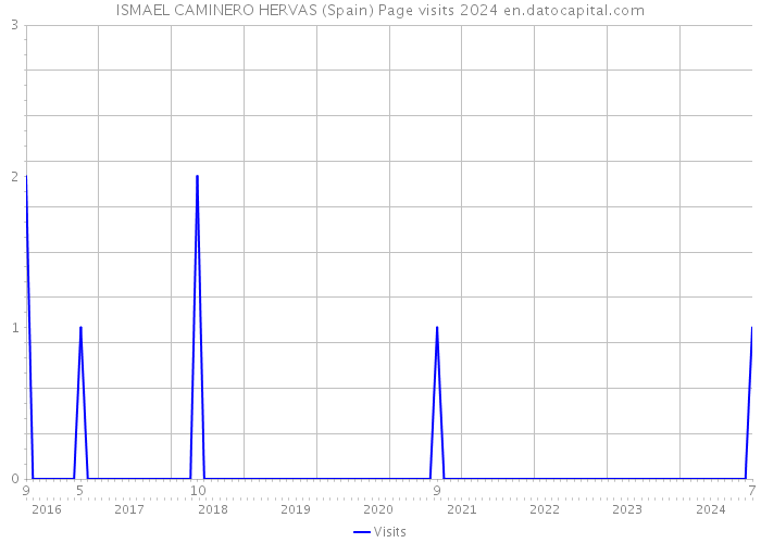 ISMAEL CAMINERO HERVAS (Spain) Page visits 2024 