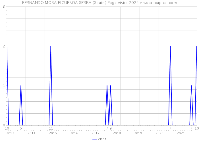 FERNANDO MORA FIGUEROA SERRA (Spain) Page visits 2024 