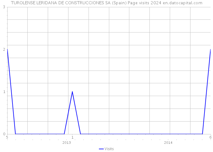 TUROLENSE LERIDANA DE CONSTRUCCIONES SA (Spain) Page visits 2024 