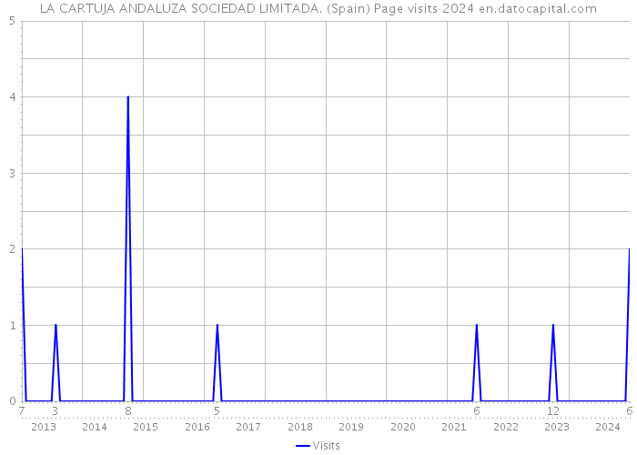 LA CARTUJA ANDALUZA SOCIEDAD LIMITADA. (Spain) Page visits 2024 