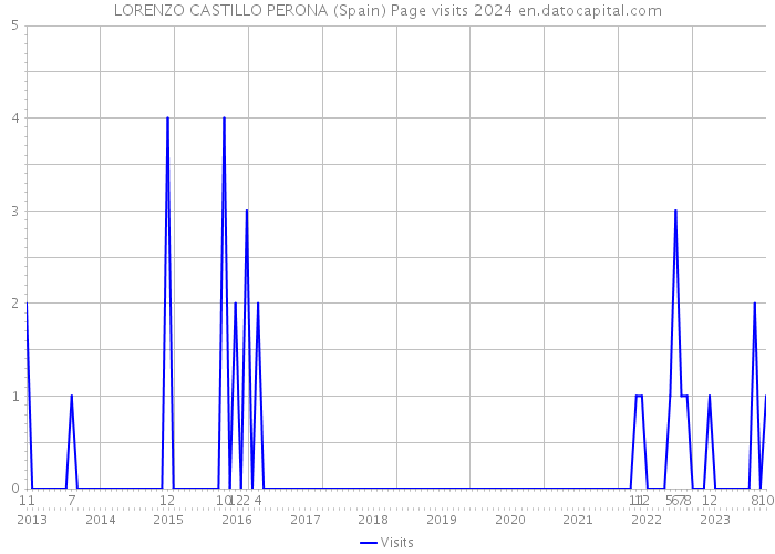 LORENZO CASTILLO PERONA (Spain) Page visits 2024 