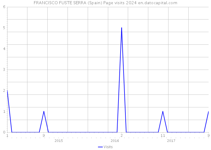 FRANCISCO FUSTE SERRA (Spain) Page visits 2024 