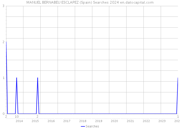 MANUEL BERNABEU ESCLAPEZ (Spain) Searches 2024 