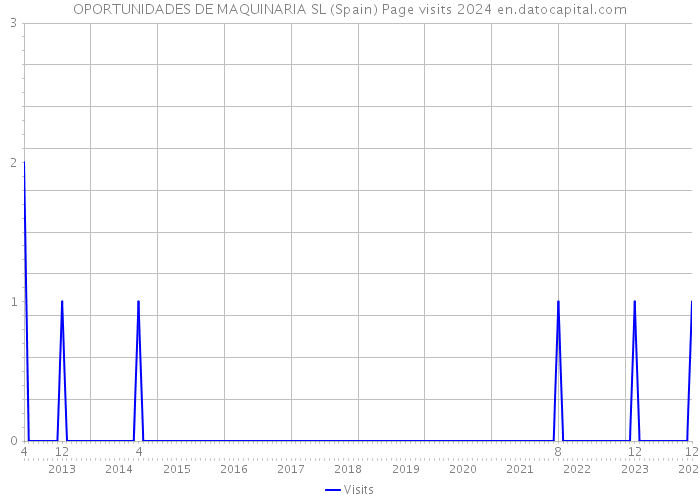 OPORTUNIDADES DE MAQUINARIA SL (Spain) Page visits 2024 