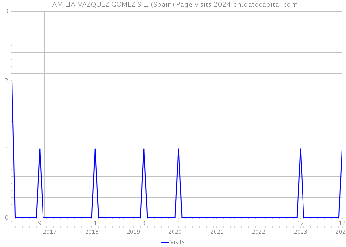 FAMILIA VAZQUEZ GOMEZ S.L. (Spain) Page visits 2024 