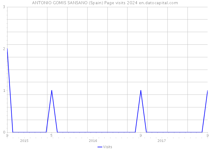 ANTONIO GOMIS SANSANO (Spain) Page visits 2024 