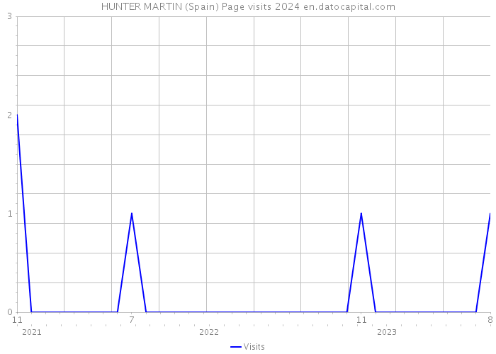 HUNTER MARTIN (Spain) Page visits 2024 