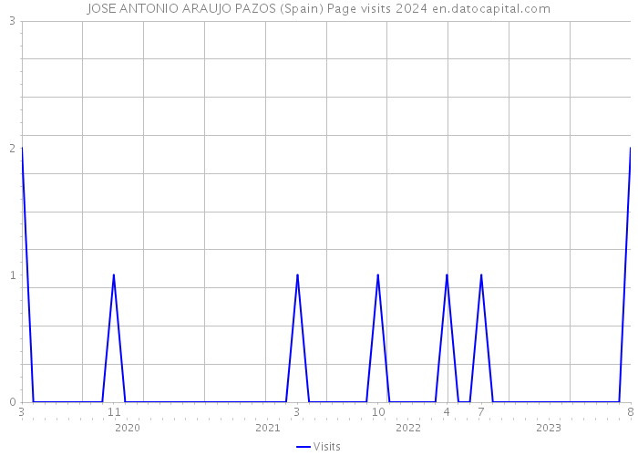 JOSE ANTONIO ARAUJO PAZOS (Spain) Page visits 2024 