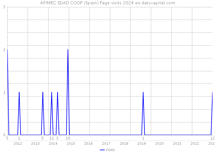 AFIMEC SDAD COOP (Spain) Page visits 2024 