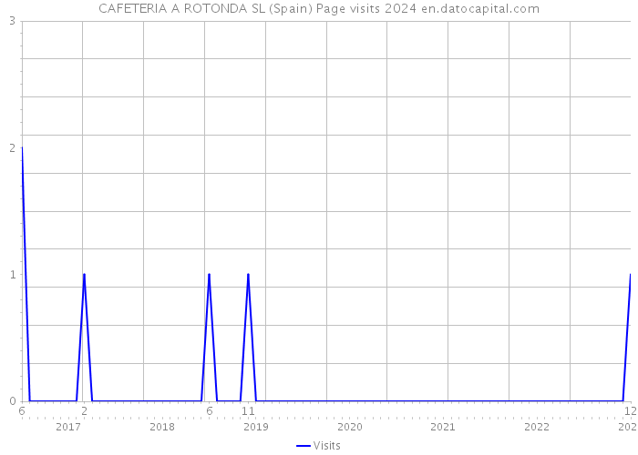 CAFETERIA A ROTONDA SL (Spain) Page visits 2024 