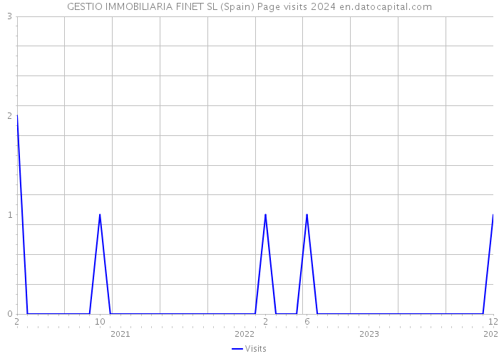 GESTIO IMMOBILIARIA FINET SL (Spain) Page visits 2024 