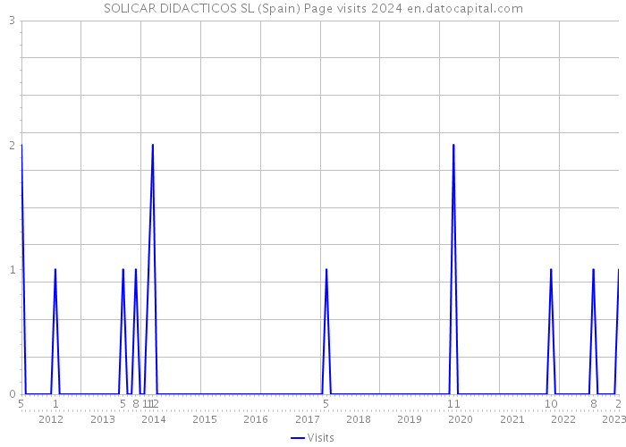 SOLICAR DIDACTICOS SL (Spain) Page visits 2024 