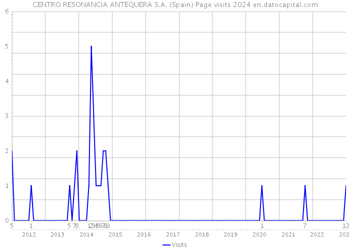 CENTRO RESONANCIA ANTEQUERA S.A. (Spain) Page visits 2024 