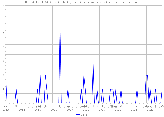 BELLA TRINIDAD ORIA ORIA (Spain) Page visits 2024 