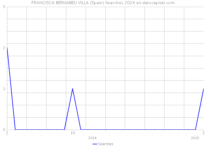 FRANCISCA BERNABEU VILLA (Spain) Searches 2024 