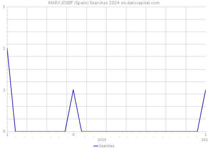 MARX JOSEF (Spain) Searches 2024 