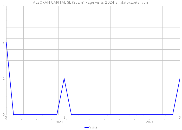ALBORAN CAPITAL SL (Spain) Page visits 2024 