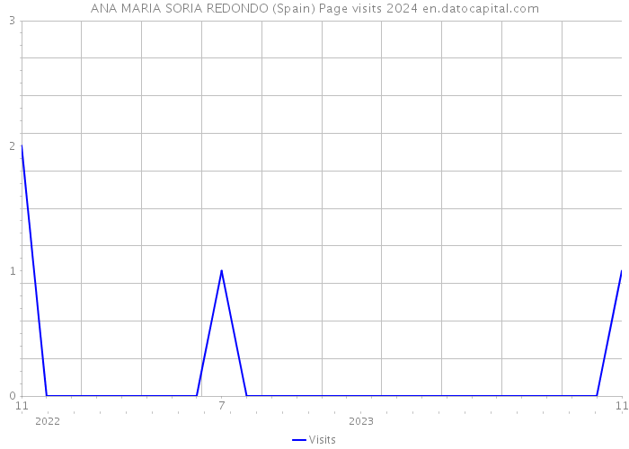 ANA MARIA SORIA REDONDO (Spain) Page visits 2024 