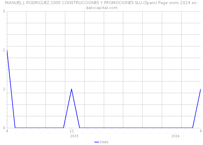 MANUEL J. RODRIGUEZ 2005 CONSTRUCCIONES Y PROMOCIONES SLU (Spain) Page visits 2024 