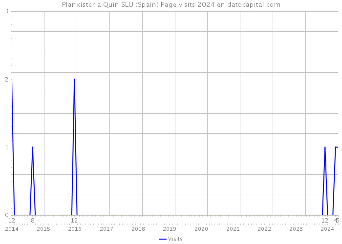 Planxisteria Quin SLU (Spain) Page visits 2024 