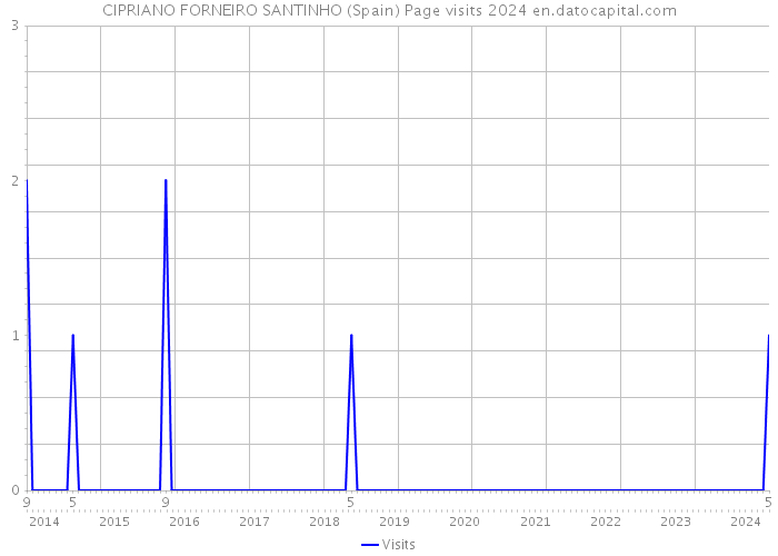 CIPRIANO FORNEIRO SANTINHO (Spain) Page visits 2024 