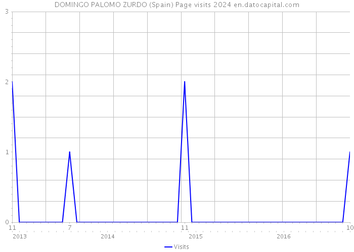 DOMINGO PALOMO ZURDO (Spain) Page visits 2024 