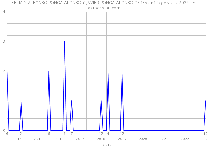 FERMIN ALFONSO PONGA ALONSO Y JAVIER PONGA ALONSO CB (Spain) Page visits 2024 