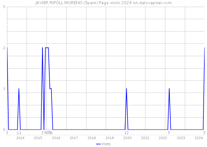 JAVIER RIPOLL MORENO (Spain) Page visits 2024 