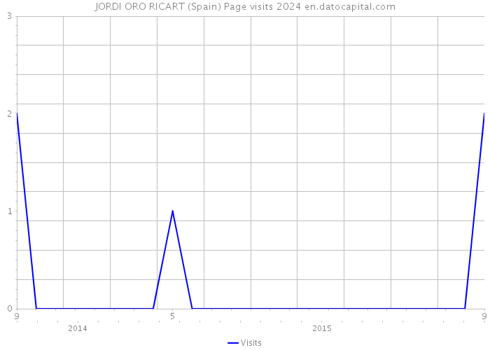 JORDI ORO RICART (Spain) Page visits 2024 