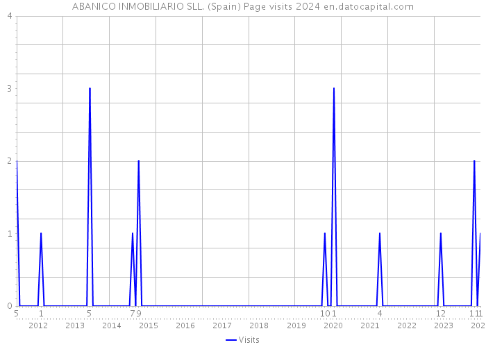 ABANICO INMOBILIARIO SLL. (Spain) Page visits 2024 