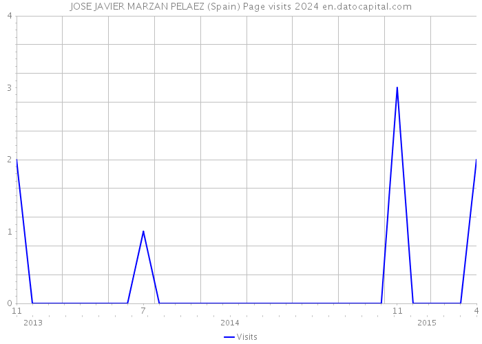 JOSE JAVIER MARZAN PELAEZ (Spain) Page visits 2024 