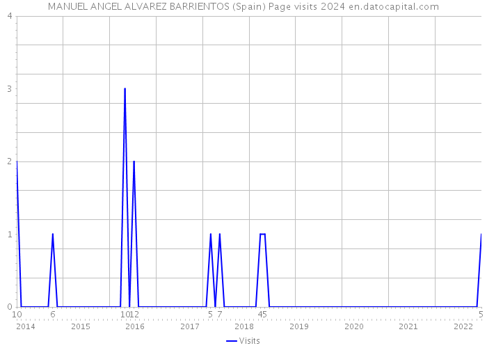 MANUEL ANGEL ALVAREZ BARRIENTOS (Spain) Page visits 2024 