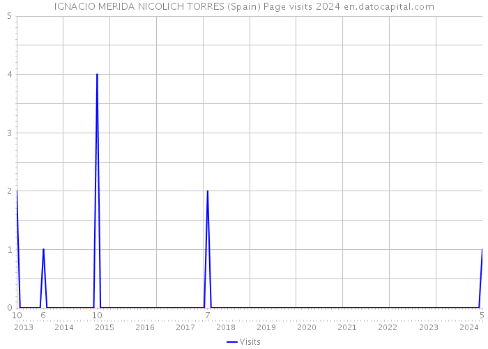 IGNACIO MERIDA NICOLICH TORRES (Spain) Page visits 2024 