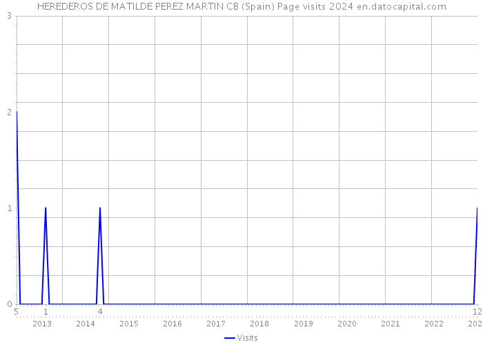 HEREDEROS DE MATILDE PEREZ MARTIN CB (Spain) Page visits 2024 