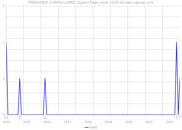 FERNANDO CARRAL LOPEZ (Spain) Page visits 2024 