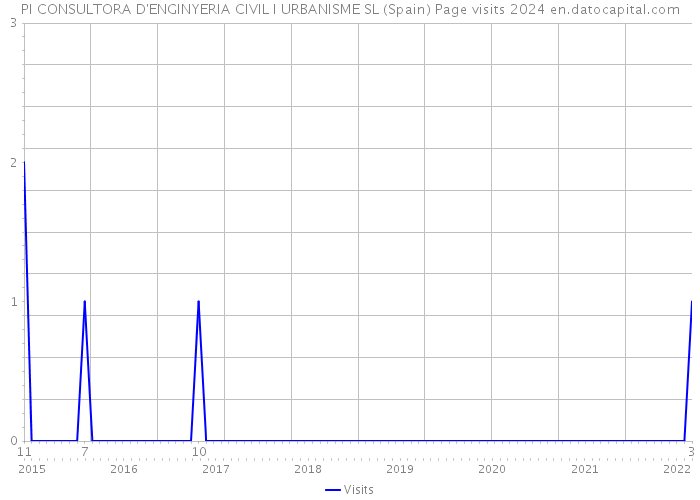 PI CONSULTORA D'ENGINYERIA CIVIL I URBANISME SL (Spain) Page visits 2024 
