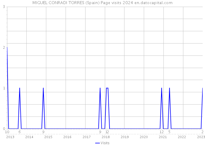 MIGUEL CONRADI TORRES (Spain) Page visits 2024 