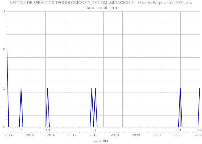 VECTOR DE SERVICIOS TECNOLOGICOS Y DE COMUNICACION SL. (Spain) Page visits 2024 
