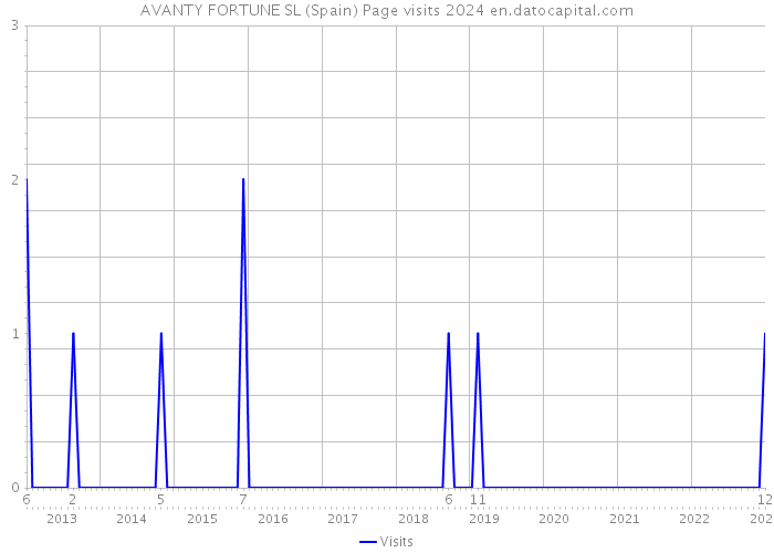 AVANTY FORTUNE SL (Spain) Page visits 2024 