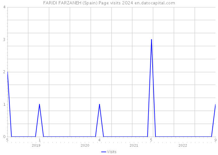 FARIDI FARZANEH (Spain) Page visits 2024 