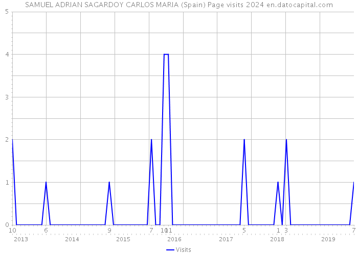 SAMUEL ADRIAN SAGARDOY CARLOS MARIA (Spain) Page visits 2024 