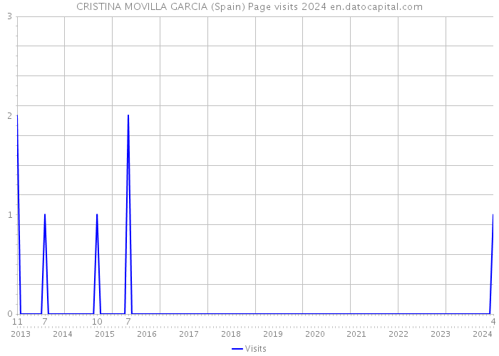 CRISTINA MOVILLA GARCIA (Spain) Page visits 2024 