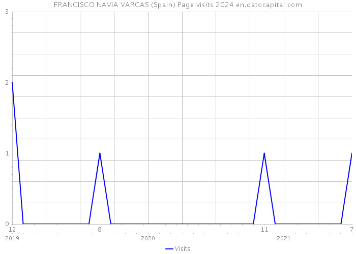 FRANCISCO NAVIA VARGAS (Spain) Page visits 2024 