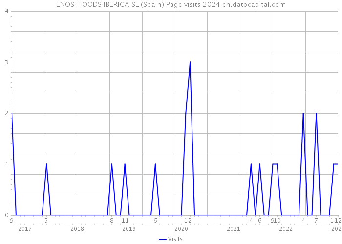 ENOSI FOODS IBERICA SL (Spain) Page visits 2024 
