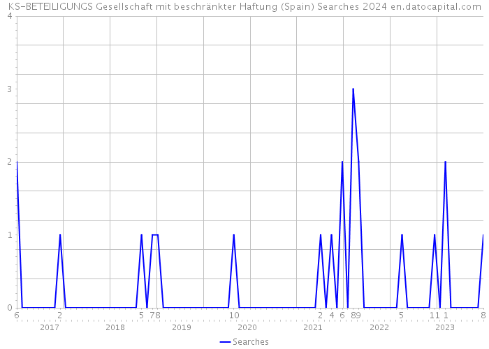 KS-BETEILIGUNGS Gesellschaft mit beschränkter Haftung (Spain) Searches 2024 