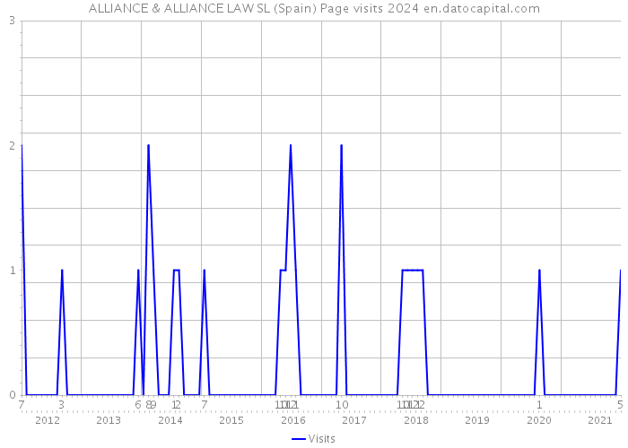 ALLIANCE & ALLIANCE LAW SL (Spain) Page visits 2024 