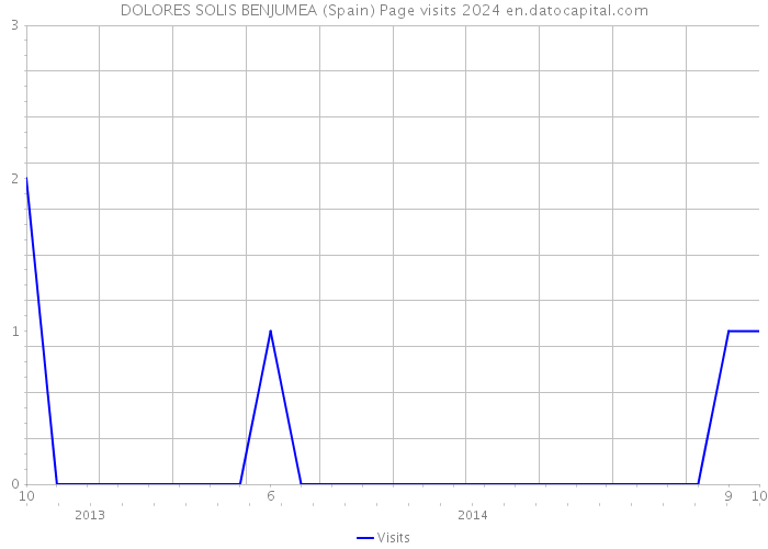 DOLORES SOLIS BENJUMEA (Spain) Page visits 2024 